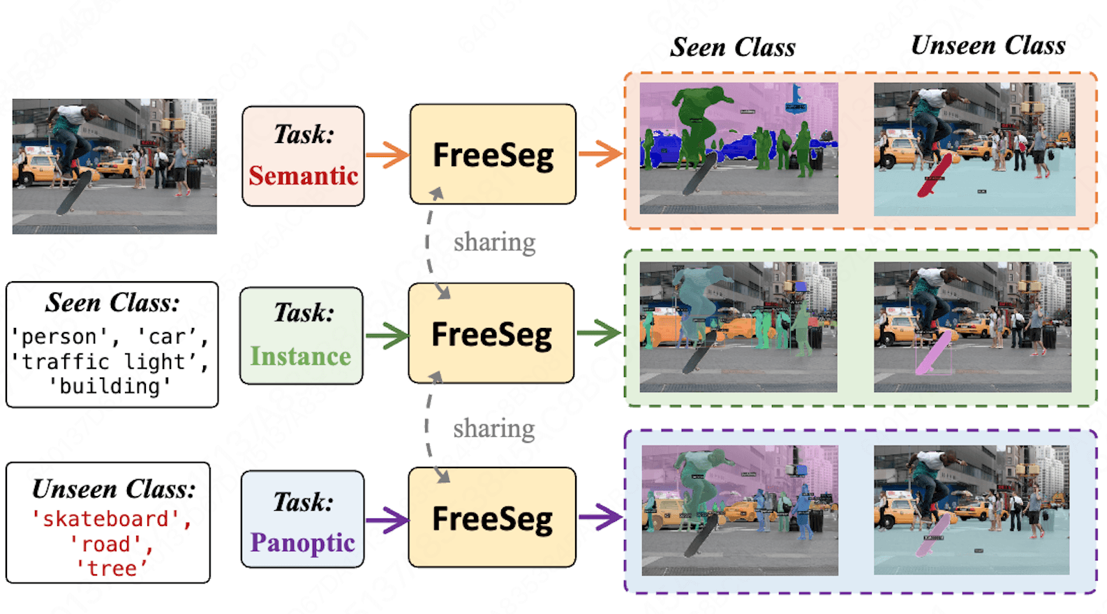 FreeSeg method diagram